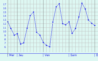 Graphique des températures prévues pour Chaudun