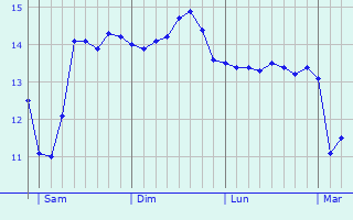 Graphique des tempratures prvues pour Saint-Martin-de-R
