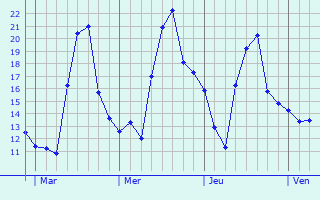 Graphique des températures prévues pour Murtin-et-Bogny
