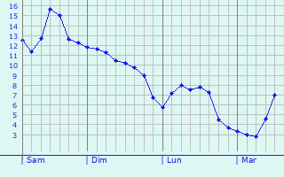 Graphe des températures prévues pour Marchélepot Graphique des températures prévues pour Marchélepot