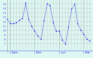 Graphe des températures prévues pour Courcerac Graphique des températures prévues pour Courcerac