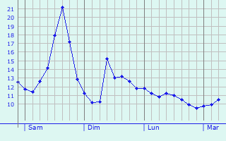 Graphique des tempratures prvues pour Saint-Fliu-d
