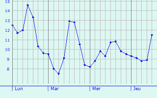 Graphe des températures prévues pour La Celle-sur-Nièvre Graphique des températures prévues pour La Celle-sur-Nièvre