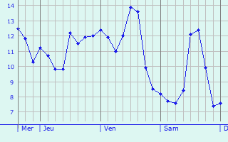 Graphique des températures prévues pour Aubigny-sur-Nère