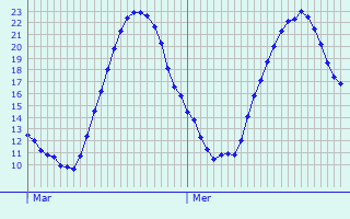 Graphique des tempratures prvues pour Francalmont