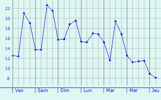 Graphique des tempratures prvues pour Sevran