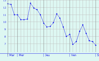 Graphe des températures prévues pour Belligné Graphique des températures prévues pour Belligné