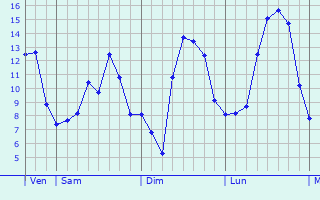 Graphique des tempratures prvues pour Trois-Monts