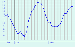 Graphique des tempratures prvues pour Marbou