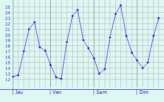 Graphe des températures prévues pour Saze Graphique des températures prévues pour Saze