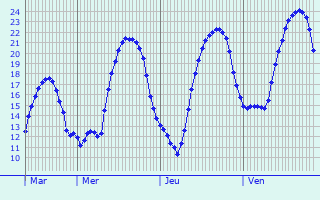 Graphique des tempratures prvues pour Malemort-du-Comtat