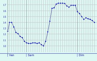 Graphique des tempratures prvues pour Saint-Mamert-du-Gard