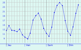 Graphique des températures prévues pour Moussy-Verneuil