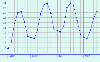 Graphe des températures prévues pour Berlats Graphique des températures prévues pour Berlats