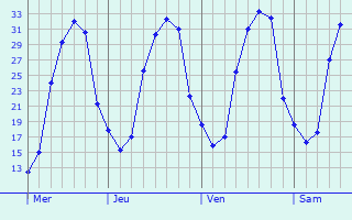 Graphe des températures prévues pour Besné Graphique des températures prévues pour Besné
