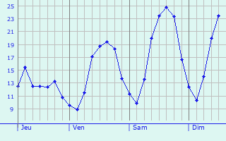 Graphique des températures prévues pour Samoussy