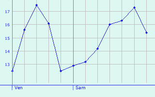 Graphique des tempratures prvues pour Saint-Urcisse