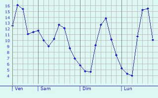 Graphe des températures prévues pour Montagnac Graphique des températures prévues pour Montagnac