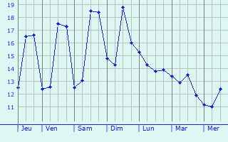 Graphique des tempratures prvues pour Locmaria-Plouzan