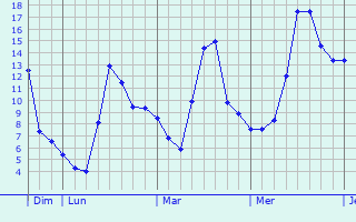 Graphe des températures prévues pour Bresnay Graphique des températures prévues pour Bresnay