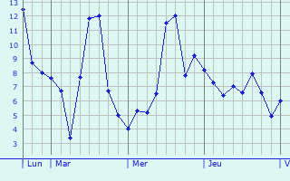 Graphe des températures prévues pour Les Plans Graphique des températures prévues pour Les Plans
