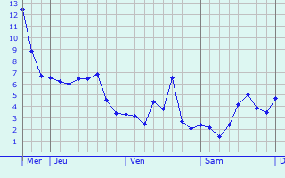 Graphe des températures prévues pour Aulon Graphique des températures prévues pour Aulon