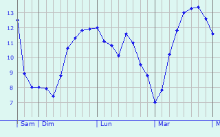 Graphe des températures prévues pour Crewe Graphique des températures prévues pour Crewe