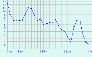 Graphique des températures prévues pour Lignières-en-Vimeu