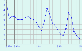 Graphe des températures prévues pour Rouy Graphique des températures prévues pour Rouy