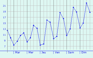 Graphique des tempratures prvues pour Dijon