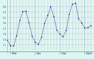 Graphique des températures prévues pour Longueau