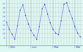 Graphe des températures prévues pour Schifferstadt Graphique des températures prévues pour Schifferstadt