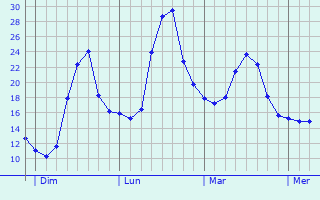 Graphe des températures prévues pour Welver Graphique des températures prévues pour Welver