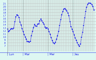 Graphique des tempratures prvues pour Montagnat