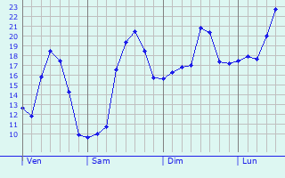 Graphe des températures prévues pour Okehampton Graphique des températures prévues pour Okehampton