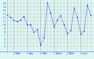 Graphique des tempratures prvues pour Murs