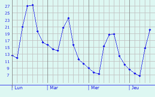 Graphique des températures prévues pour Ivry-en-Montagne