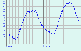 Graphique des tempratures prvues pour Schelle
