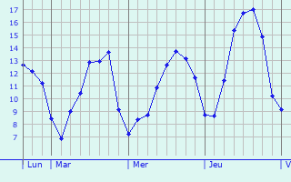 Graphique des tempratures prvues pour Soumagne