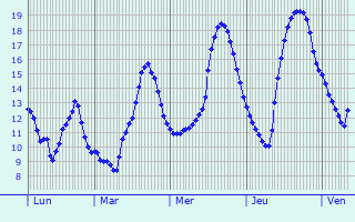 Graphique des tempratures prvues pour Mont-Saint-Vincent