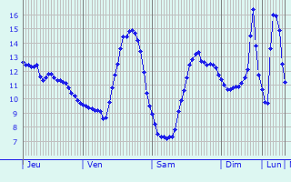 Graphique des tempratures prvues pour chenon