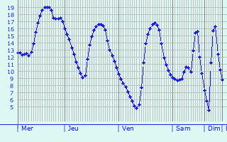 Graphique des températures prévues pour Chavigny