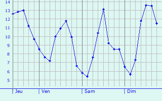 Graphique des tempratures prvues pour Soleuvre