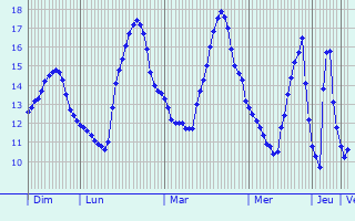 Graphique des températures prévues pour Lipomo