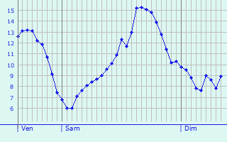 Graphique des tempratures prvues pour Saint-Avaugourd-des-Landes