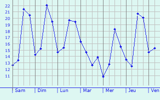 Graphique des tempratures prvues pour Yermenonville