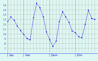 Graphique des tempratures prvues pour Villiers-sur-Marne