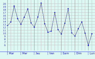 Graphique des tempratures prvues pour Kaman