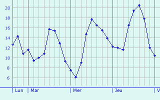 Graphique des températures prévues pour Audigny