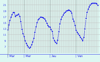 Graphique des tempratures prvues pour Mesnil-Saint-Laurent